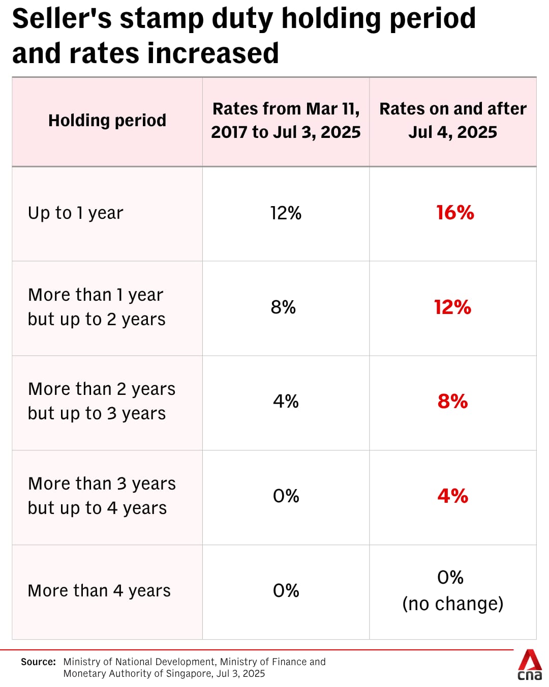 Seller's Stamp Duty Rates & Holding Period